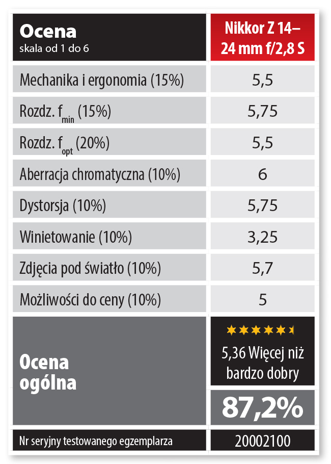 TEST Nikkor Z 14–24 mm f/2,8 S - szeroki jasny zoom - test z Foto-Kuriera 12/20