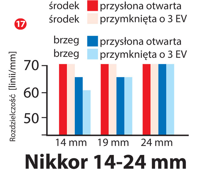 Rozdzielczo 14–30 mm z 45,7-milionowa matryc Nikona Z 7 jest na bardzo dobrym poziomie. Jedynie na brzegach przy 14 mm i przysonie f/4 jest troch sabiej, ale nie oznacza to e sabo. 