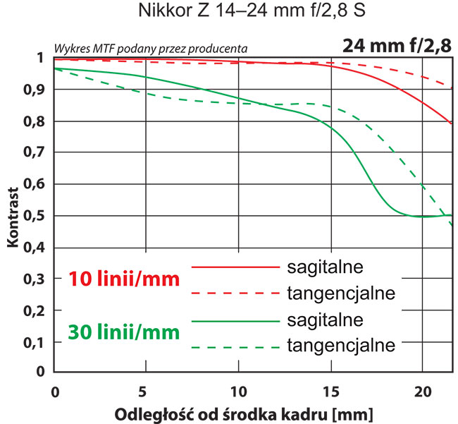 Wykresu z wynikami rozdzielczoci przedstawiamy równie wykresy MTF (udostpniony przez producenta).