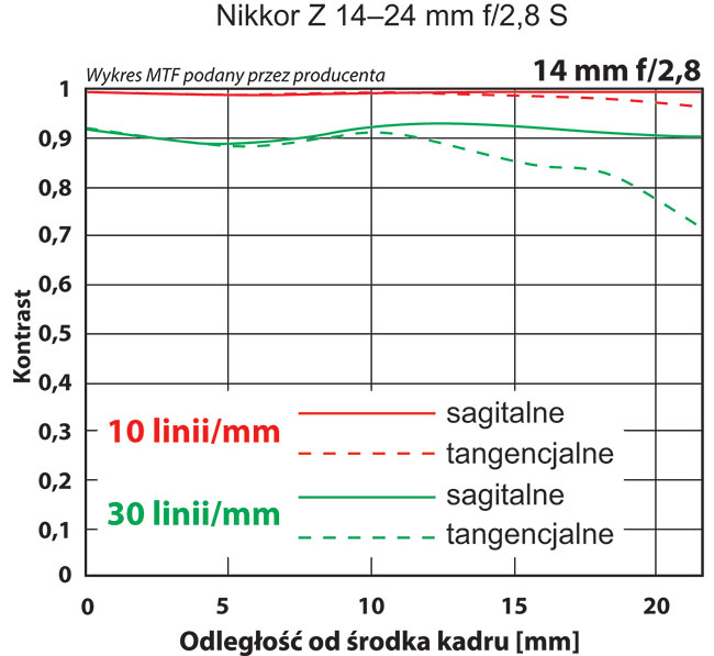 Wykresu z wynikami rozdzielczoci przedstawiamy równie wykresy MTF (udostpniony przez producenta).