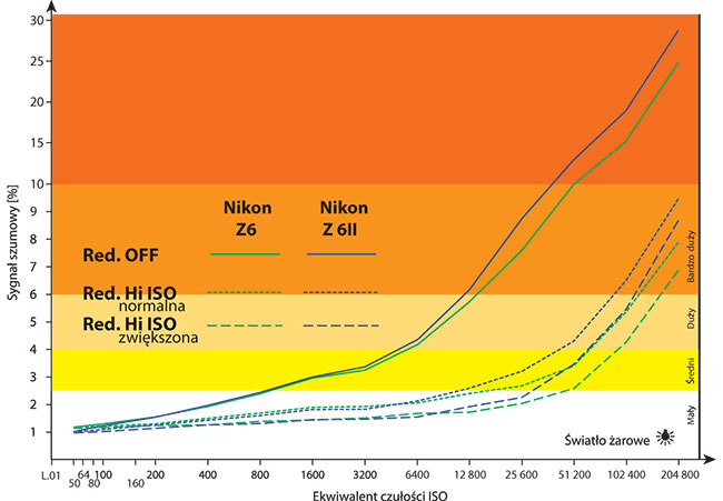 W wietle arowym Nikon Z 6II ma niemal identyczny poziom zaszumienia co jego poprzednik. Troszk wikszy szum jest w nowym modelu przy najwyszych czuociach ISO.