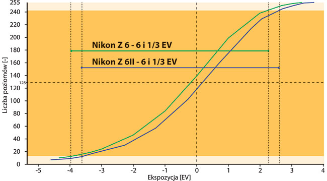 Rozpito tonalna jest na takim samym poziomie co w modelu Z 6 – 6 i 1/3 EV. Taki wynik jest dobrym rezultatem.