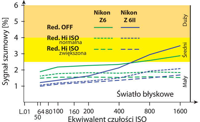 W wietle arowym Nikon Z 6II ma niemal identyczny poziom zaszumienia co jego poprzednik. Troszk wikszy szum jest w nowym modelu przy najwyszych czuociach ISO.