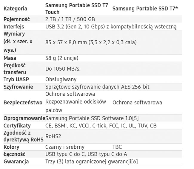 CES Las Vegas 2020: Samsung prezentuje przenony dysk SSD T7 Touch