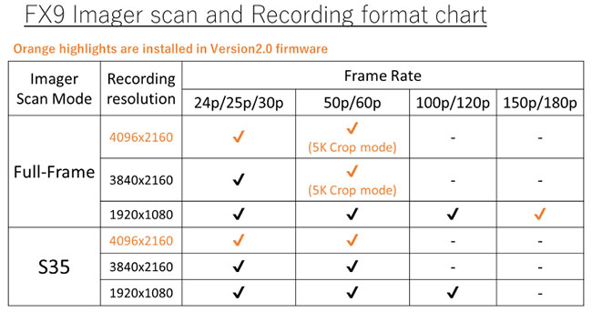 Aktualizacje oprogramowania penoklatkowych kamer Sony VENICE i FX9