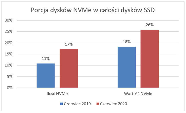 Robimy wicej zdj, potrzebujemy dysków o wikszych pojemnociach - rynek SSD w Polsce