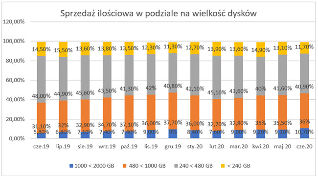 Robimy wicej zdj, potrzebujemy dysków o wikszych pojemnociach - rynek SSD w Polsce