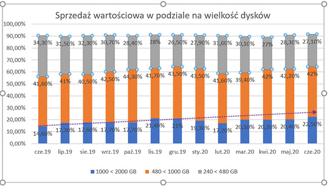 Robimy wicej zdj, potrzebujemy dysków o wikszych pojemnociach - rynek SSD w Polsce