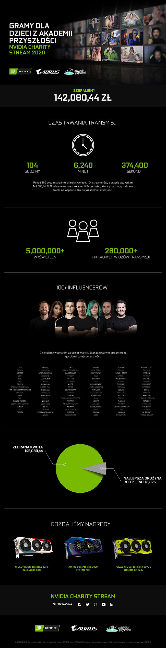 Wielki sukces NVIDIA Charity Stream