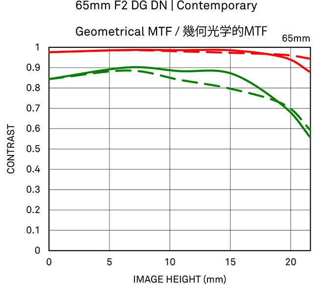 Sigma 65 mm f/2 DG DN | CONTEMPORARY