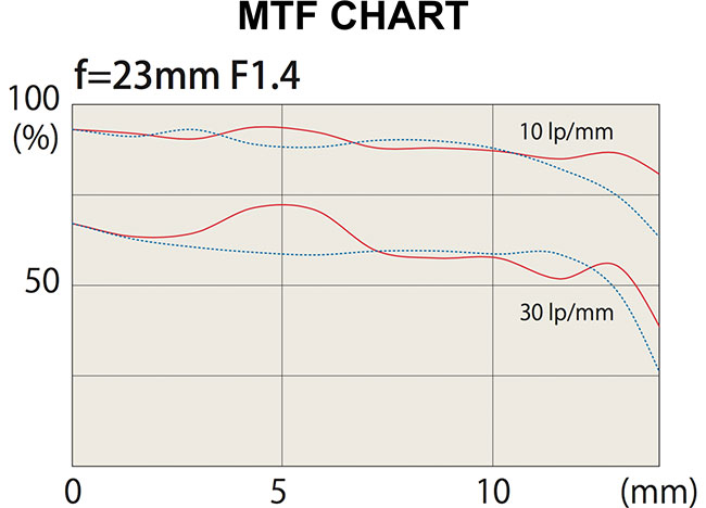 Tokina atx-m 23 mm f/1,4 X