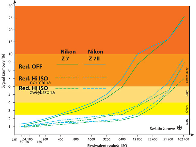 W wietle arowym Nikon Z 7II ma minimalnie wikszy poziom zaszumienia ni jego poprzednik, ale charakterystyka jest bardzo podobna.