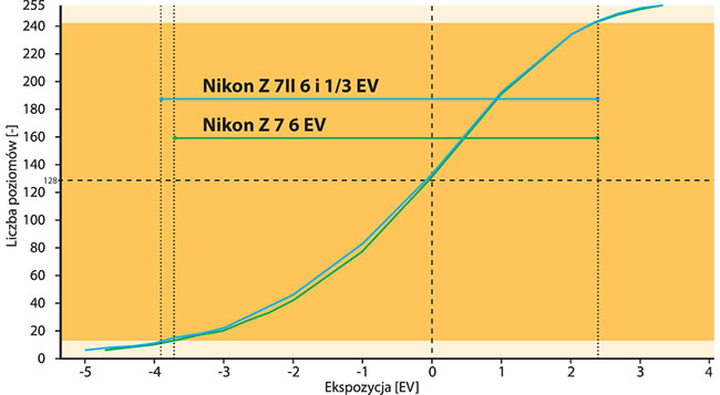 Rozpito tonalna jest na takim samym poziomie co w modelu Z 6 – 6 i 1/3 EV. Taki wynik jest dobrym rezultatem.