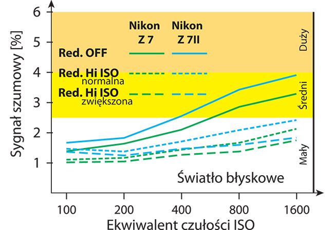 W wietle arowym Nikon Z 7II ma minimalnie wikszy poziom zaszumienia ni jego poprzednik, ale charakterystyka jest bardzo podobna.