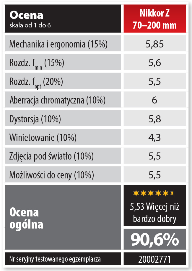 TEST Nikkor Z 70-200 mm f/2,8 VR S - ostry, celny, szybki - test z Foto-Kuriera 3/21