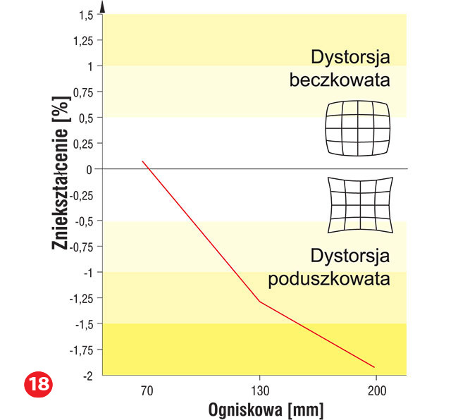 Dystorsja przy ogniskowej 70 mm jest na minimalnym poziomie, zawajc kt widzenia powstaje odchylenie poduszkowate.