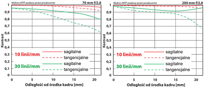Dostarczone przez producenta wykresy MTF potwierdzaj, e obiektyw jest bardzo dobrze skorygowany pod ktem rozdzielczoci i przenoszenia kontrastu. 
