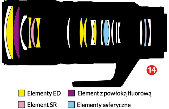 Ukad optyczny obiektywu skada si a z 21 elementów rozmieszczonych w 18 grupach.