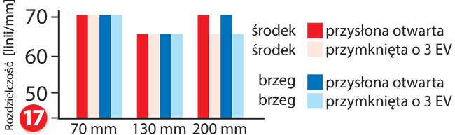 W badanym zakresie przyson obiektyw w poczeniu z Nikonem Z 7II osign w wikszoci przypadków 65/70 linii/mm.