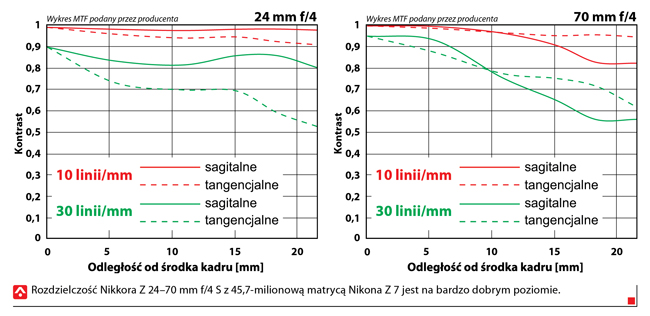 Nikkor Z 24-70 mm f_4 mtf