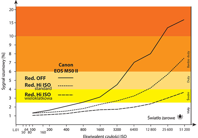 24-milionowa matryca Canona EOS M50 II pod k�tem szum&oacute;w wypada bardzo dobrze.
