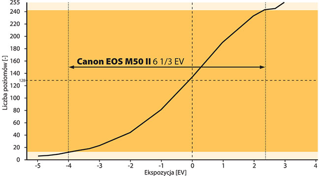 Zakres dynamiki testowanego Canona EOS M50 II wynosi 6 i&nbsp;1/3&nbsp;EV, co uwa�amy za&nbsp;dobry wynik.