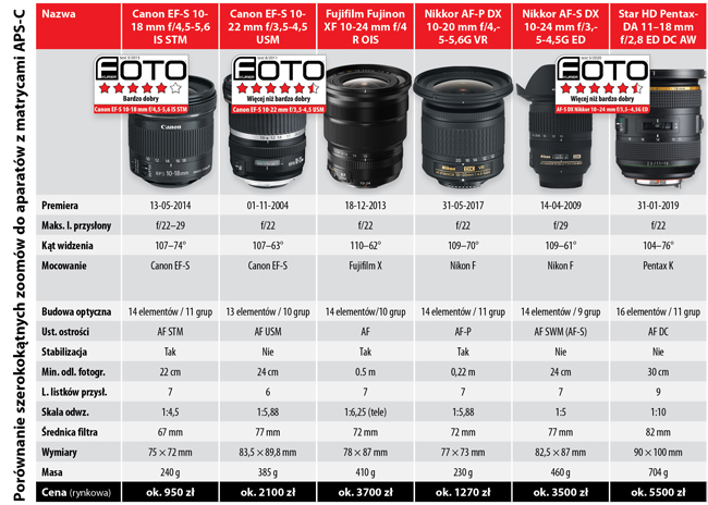 Tabela konkurentów OBiektywu Tamron 11-20