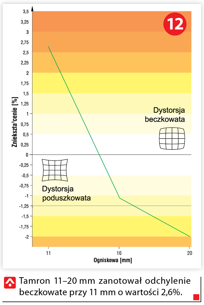 Dystorsja Tamron 11-20