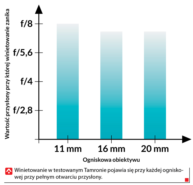 Winietowanie Tamron 11-20