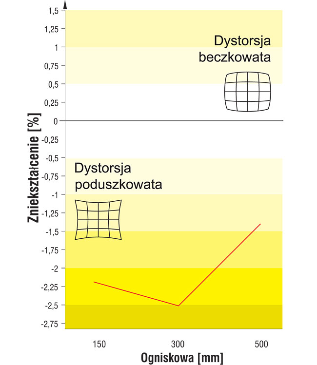 W caym zakresie ogniskowych moemy ­zauway odchylenie poduszkowate.