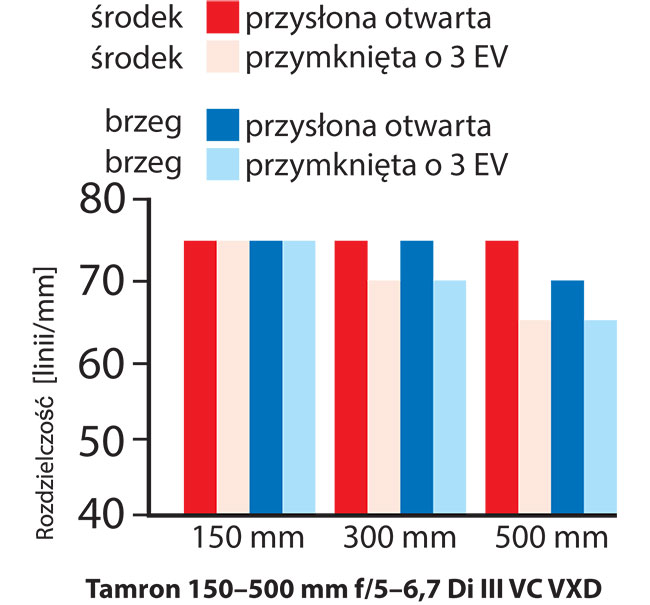 Rozdzielczo Tamrona 150-500 mm z 60-milionow matryc Sony A7R IV jest na bardzo wysokim poziomie.