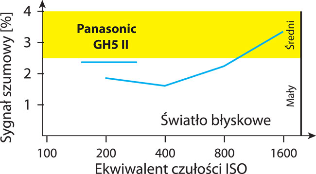 Szum jest na bardzo niskim poziomie do wartoci ISO 1600, a nawet 3200. Zauwaalna rónica pojawia si przy czuoci ISO 6400 .