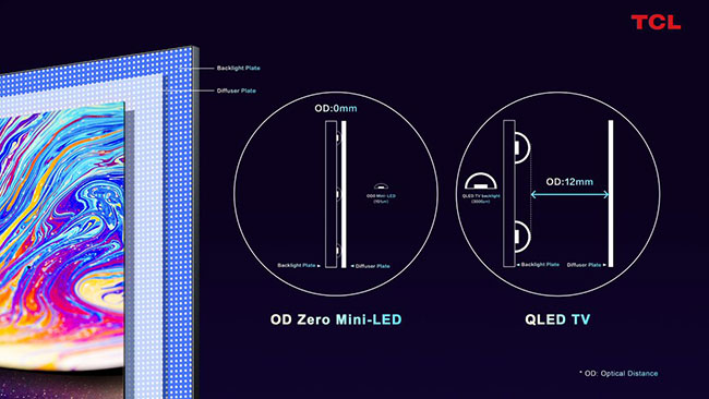 CES 2021: TCL OD Zero - Mini LED Technology