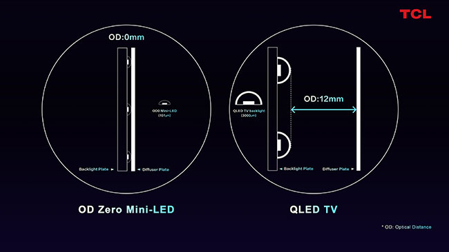 CES 2021: TCL OD Zero - Mini LED Technology