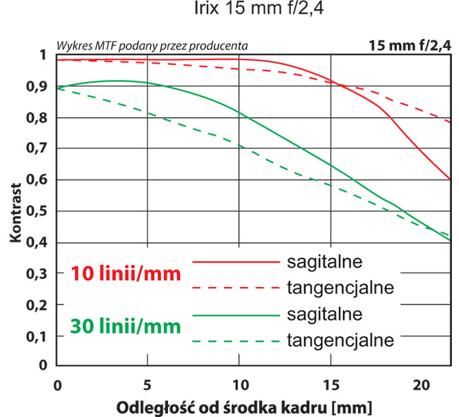Irix 15 mm T2,6 Cine