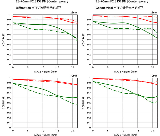 Sigma 28-70 mm f/2,8 DG DN | CONTEMPORARY