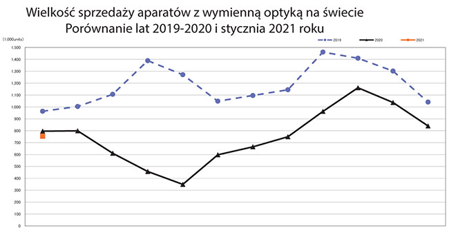 Wedug danych organizacji CIPA (stycze 2021 rok) rynek pod wzgldem sprzeday aparatów nie wyglda najgorzej. Zanotowano spadek sprzeday kompaktów, czego wszyscy si spodziewali, ale sprzeda aparatów z wymienn optyk bya, pomimo pandemii, na poziomie zblionym do stycznia 2020 roku co pozwala spojrze nieco bardziej optymistycznie w nadchodzcy rok.