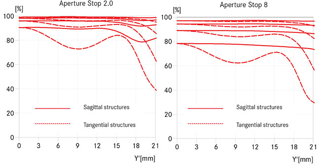 APO-Summicron-SL 28 mm f/2 ASPH.: nowoczesna technologia