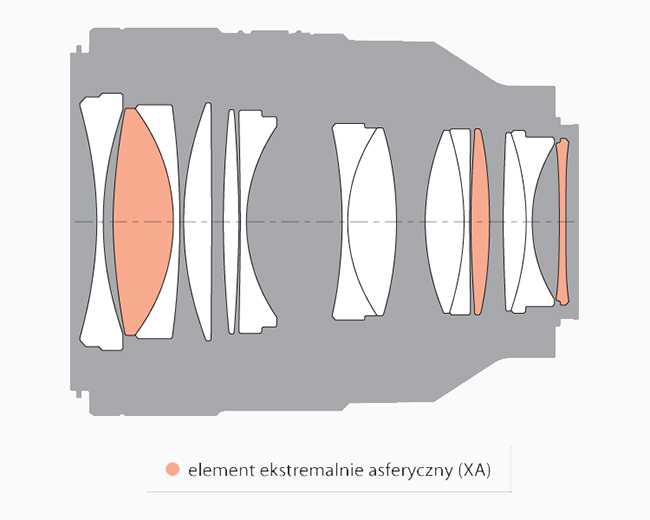 Sony 50 mm f/1.2 GM lens construction