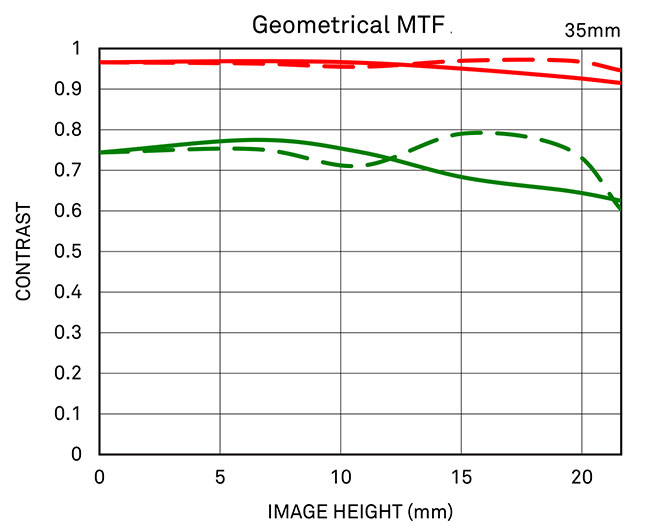 Sigma 35 mm f 1_4 MTF