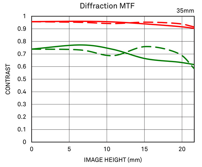 Sigma 35 mm f 1_4 MTP DIFFraction