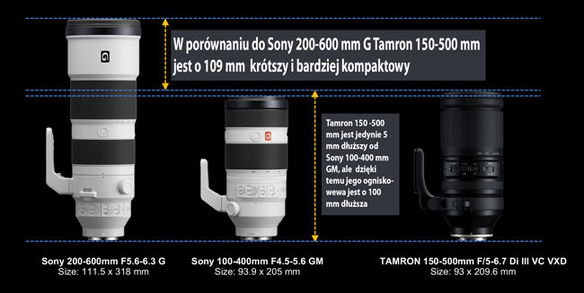 Tamron 150-500 front vs Sony