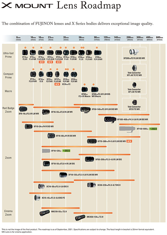 Harmonogram rozwoju obiektywów do bezlusterkowców Fujifilm serii X