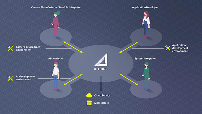 Sony uruchamia platform Edge AI AITRIOS