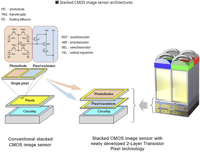 Architektury warstwowych matryc obrazujcych CMOS (stacked CMOS). Po lewej: Standardowa warstwowa matryca obrazujca CMOS; Po prawej: Warstwowa matryca obrazujca CMOS z dwuwarstwowymi tranzystorami w pikselach.