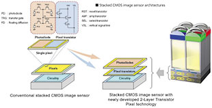 Nowe warstwowe matryce CMOS Sony