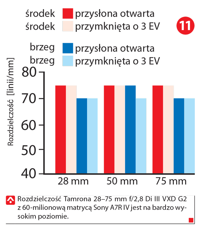 Rozdzielczo Tamrona 28-75 f/2,8 GII