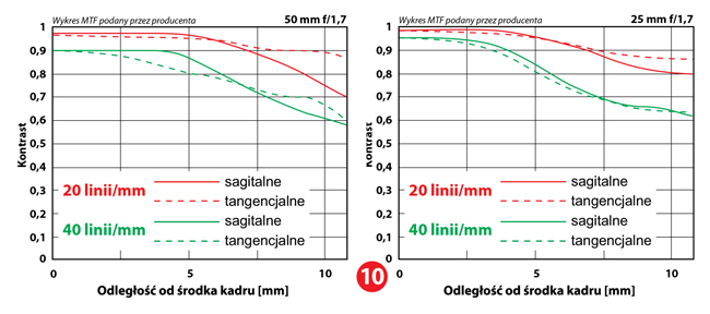 krzywa MTF