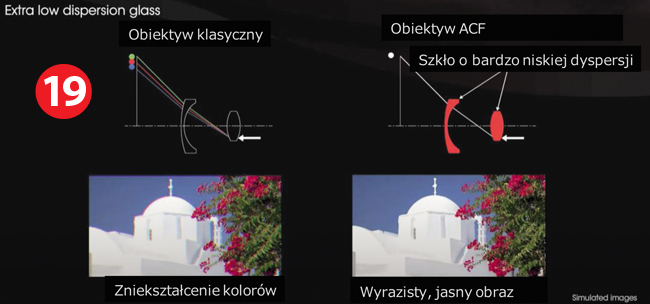 Obiektyw Sony ACF aberracja Chromatyczna