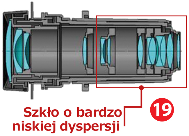 Obiektyw Sony ACF niska dyspersja